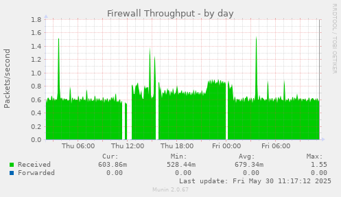 Firewall Throughput