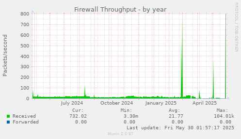 Firewall Throughput