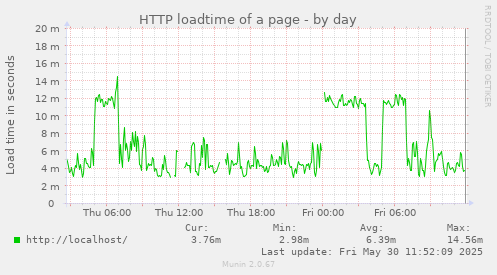 HTTP loadtime of a page
