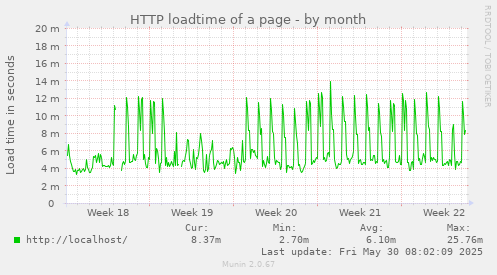 HTTP loadtime of a page