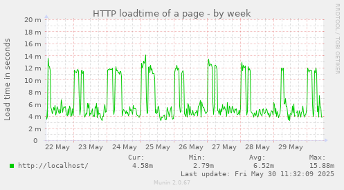HTTP loadtime of a page