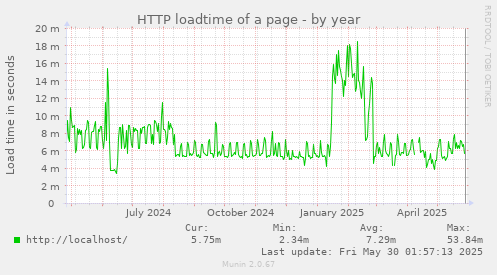HTTP loadtime of a page