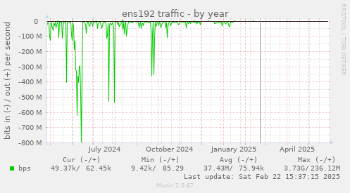 ens192 traffic