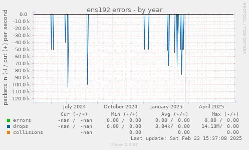 ens192 errors