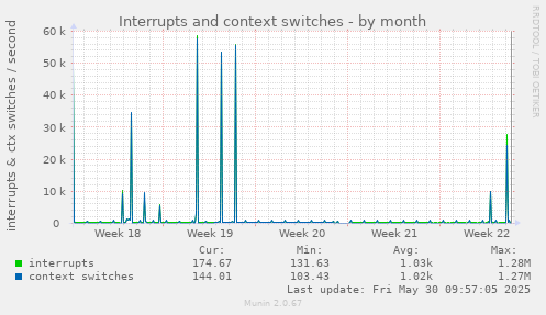Interrupts and context switches