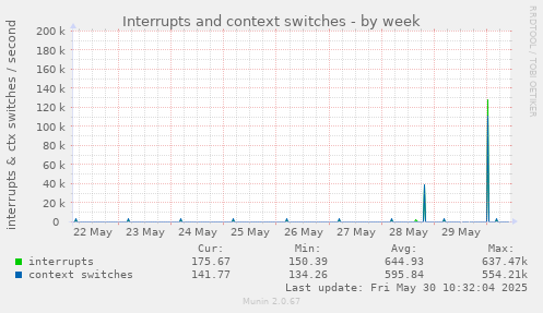 Interrupts and context switches