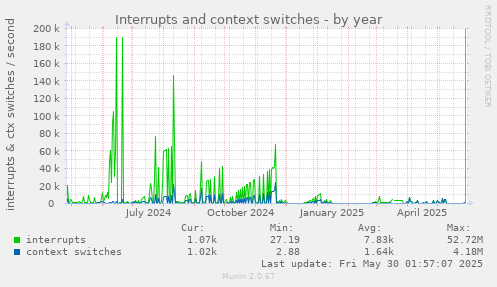 Interrupts and context switches