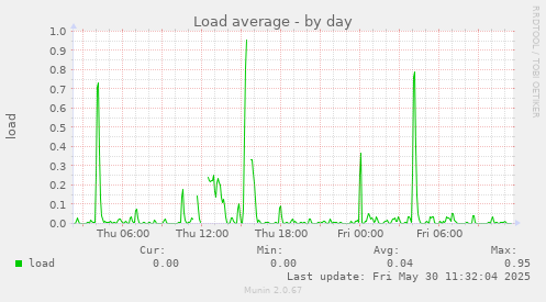 Load average