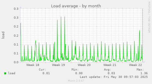 Load average