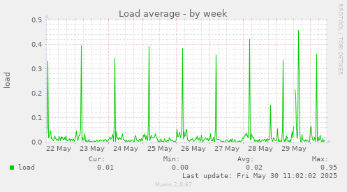 Load average