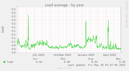 Load average
