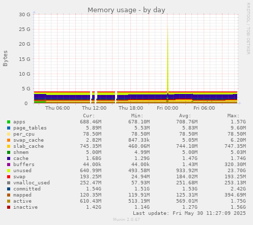 Memory usage