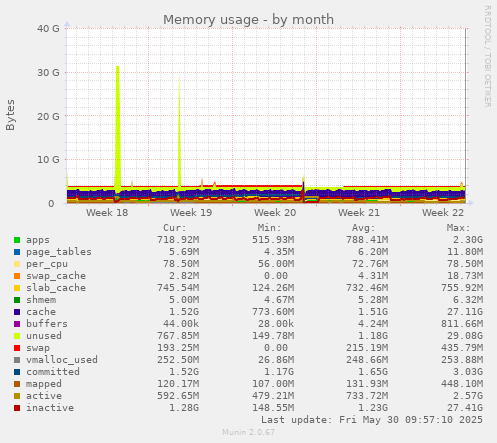 Memory usage