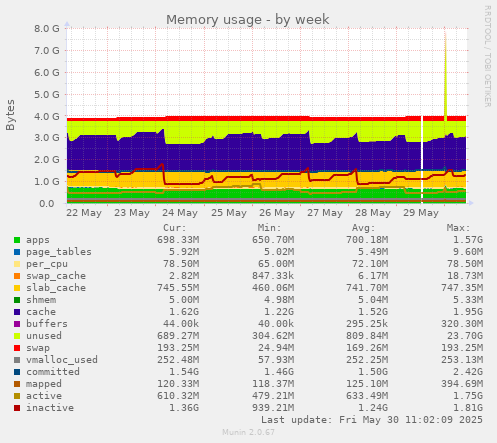 Memory usage