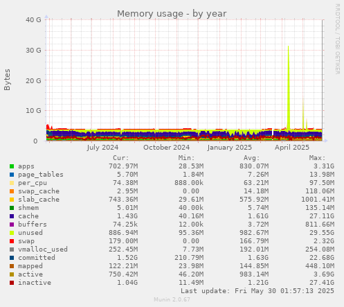 Memory usage