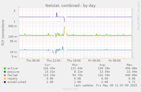 Netstat, combined