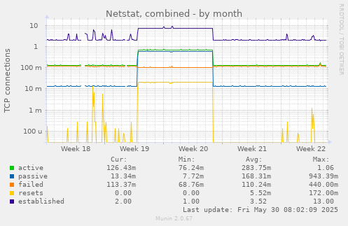 Netstat, combined