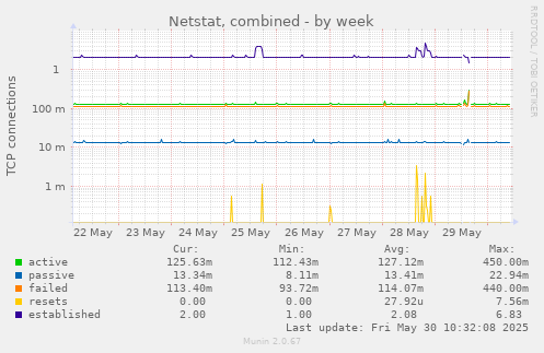 Netstat, combined
