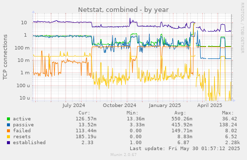 Netstat, combined