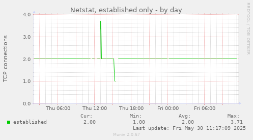 Netstat, established only