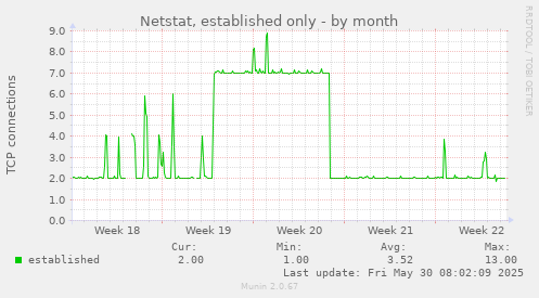 Netstat, established only