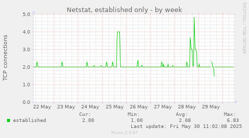 Netstat, established only