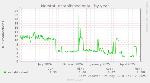 Netstat, established only