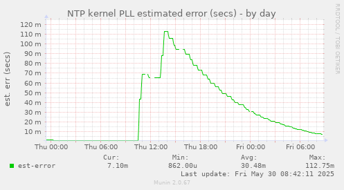 NTP kernel PLL estimated error (secs)