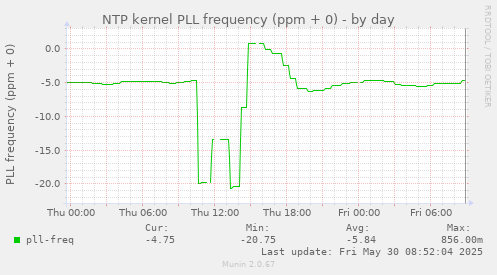 NTP kernel PLL frequency (ppm + 0)