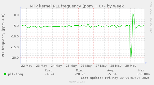 NTP kernel PLL frequency (ppm + 0)