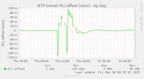 NTP kernel PLL offset (secs)