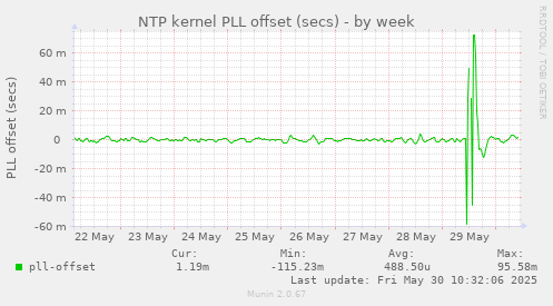 NTP kernel PLL offset (secs)
