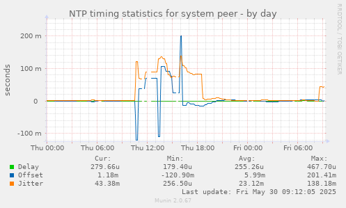 NTP timing statistics for system peer