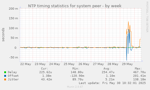 NTP timing statistics for system peer
