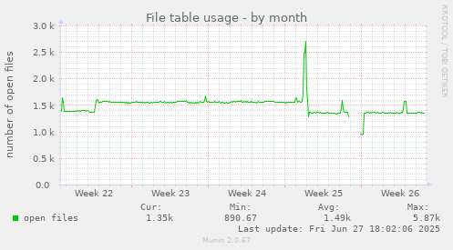 File table usage