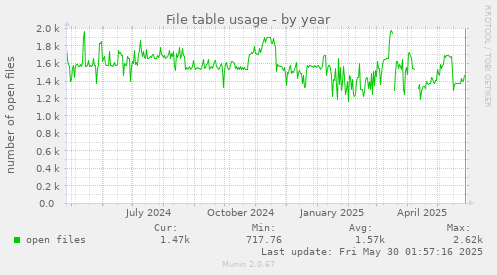 File table usage