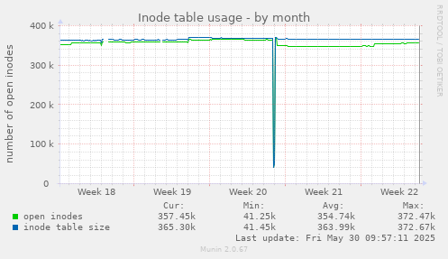 Inode table usage