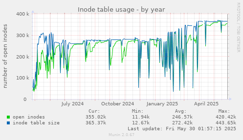 Inode table usage