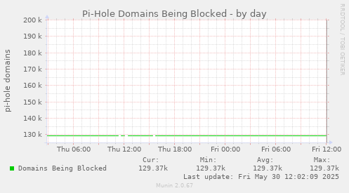 Pi-Hole Domains Being Blocked