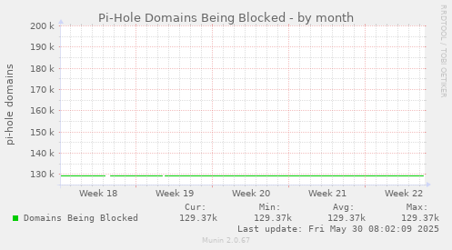 Pi-Hole Domains Being Blocked