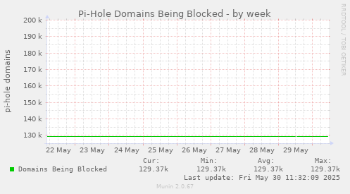 Pi-Hole Domains Being Blocked