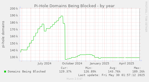 Pi-Hole Domains Being Blocked