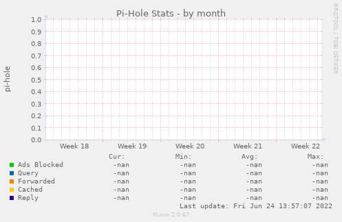 Pi-Hole Stats