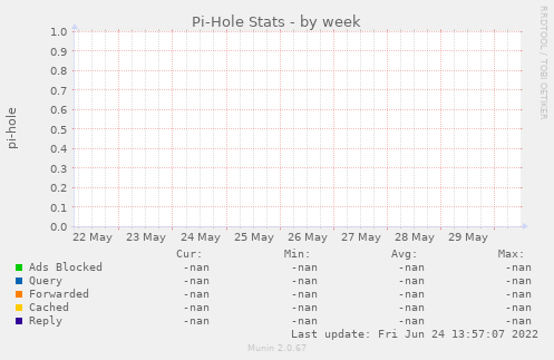 Pi-Hole Stats