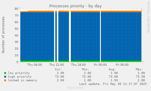 Processes priority