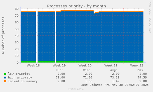 Processes priority