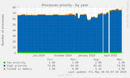 Processes priority