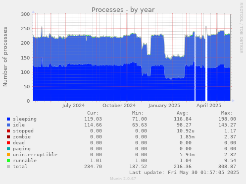 Processes