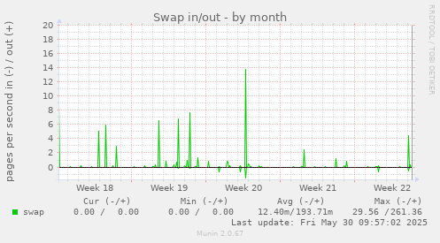 Swap in/out
