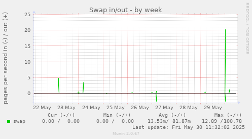 Swap in/out